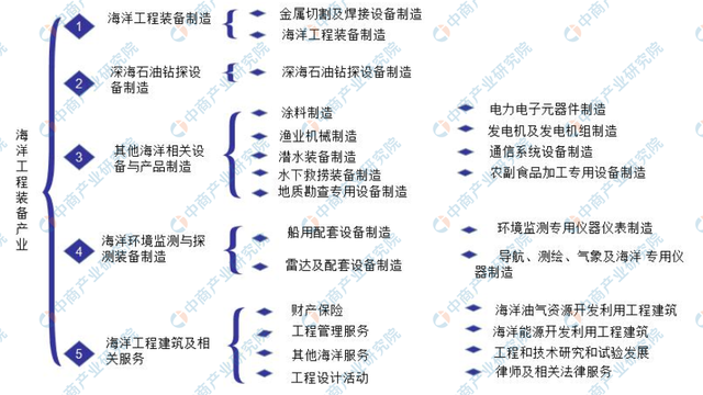 2020年中国海工装备产业链上中下游及投资图谱前景分析(附概念股名单)